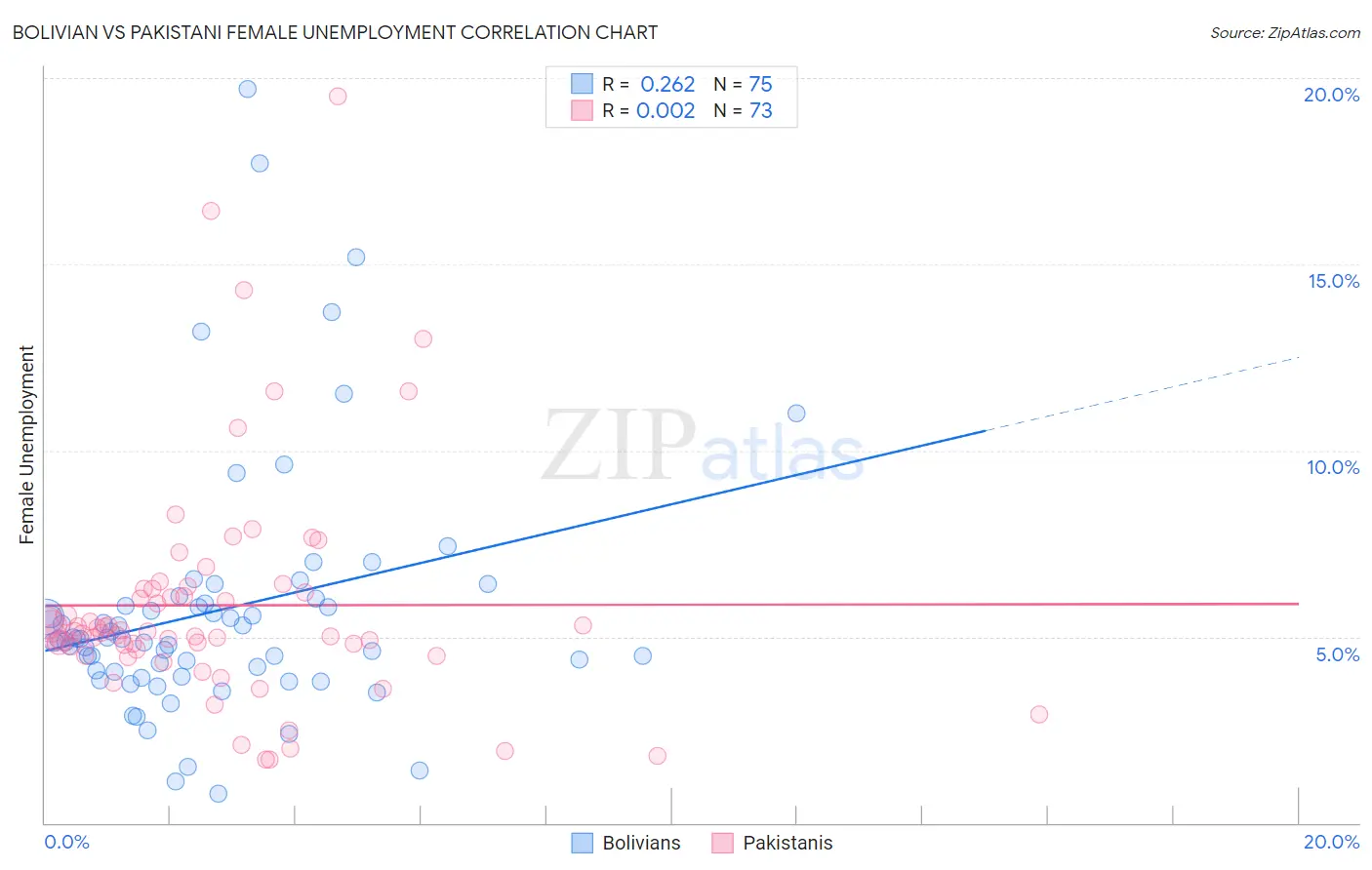 Bolivian vs Pakistani Female Unemployment