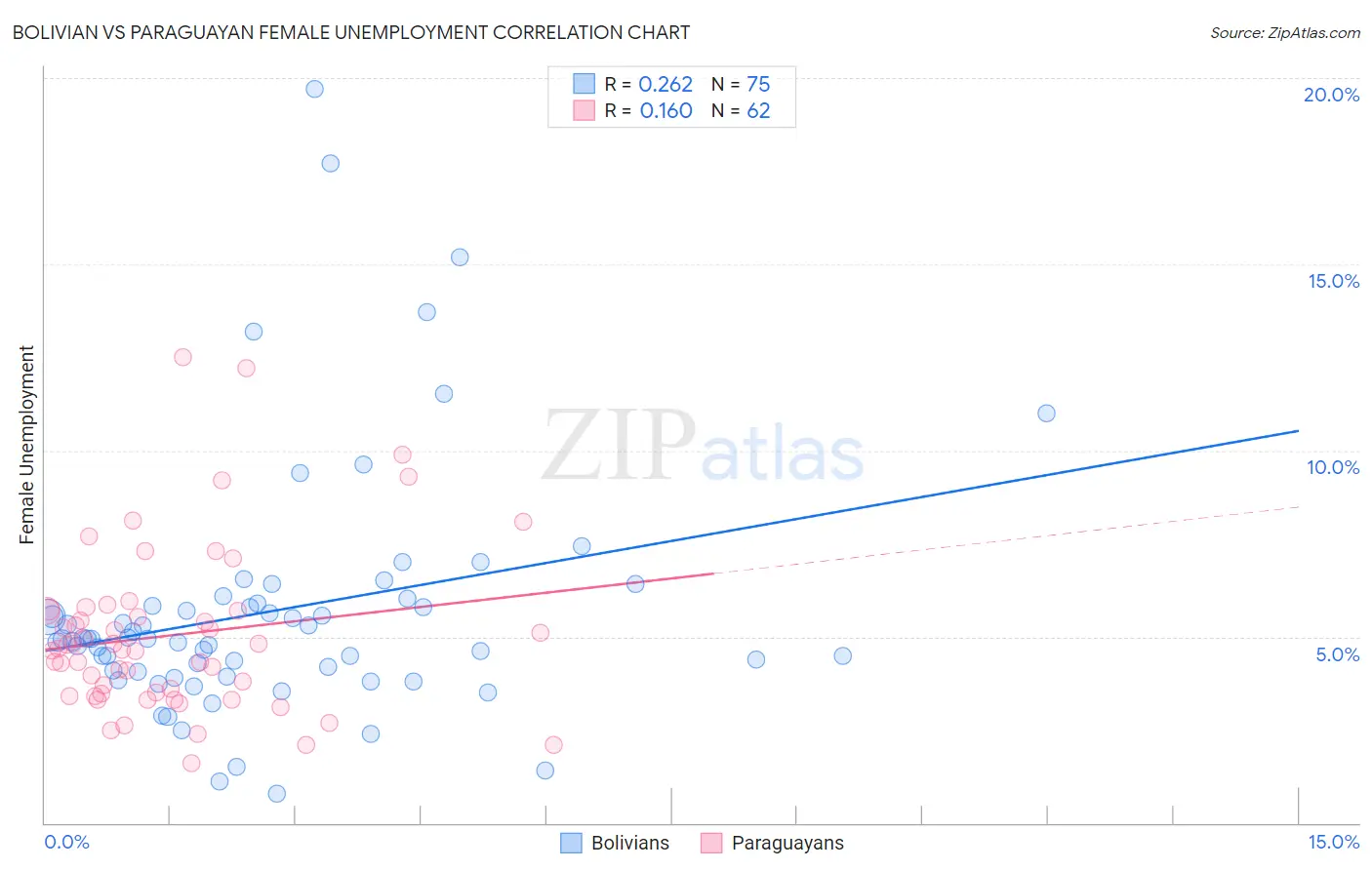 Bolivian vs Paraguayan Female Unemployment