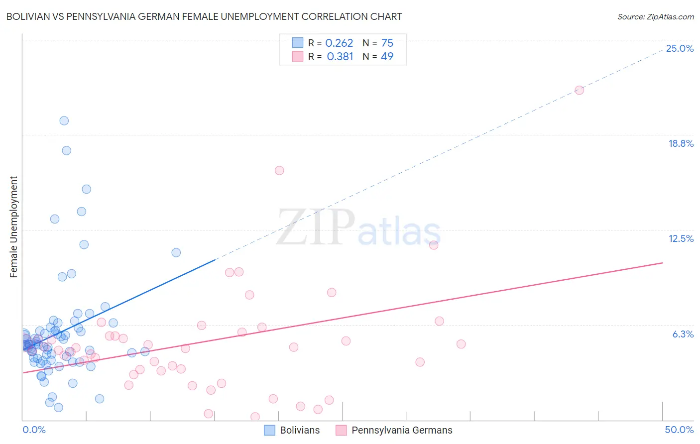 Bolivian vs Pennsylvania German Female Unemployment