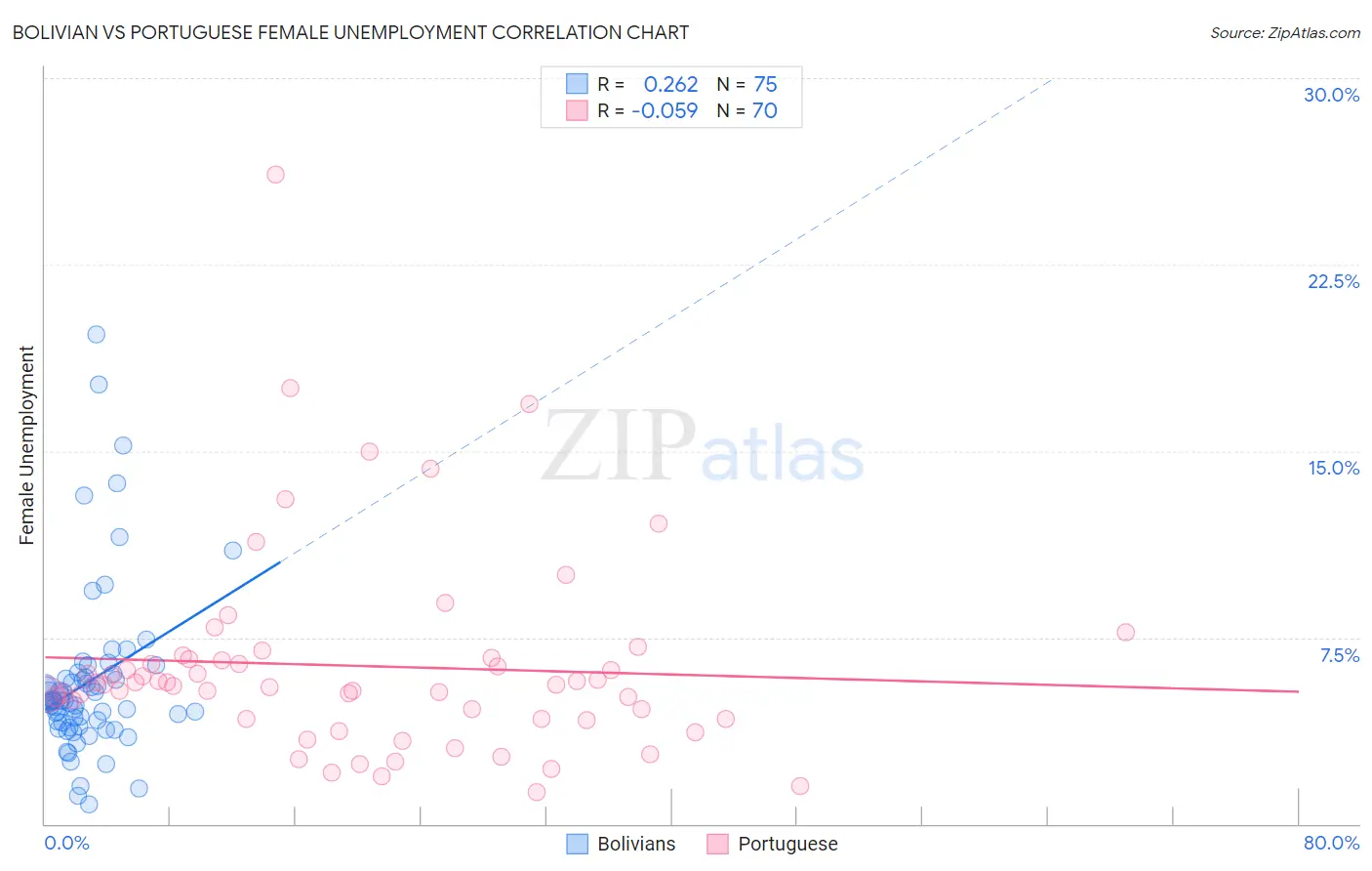 Bolivian vs Portuguese Female Unemployment