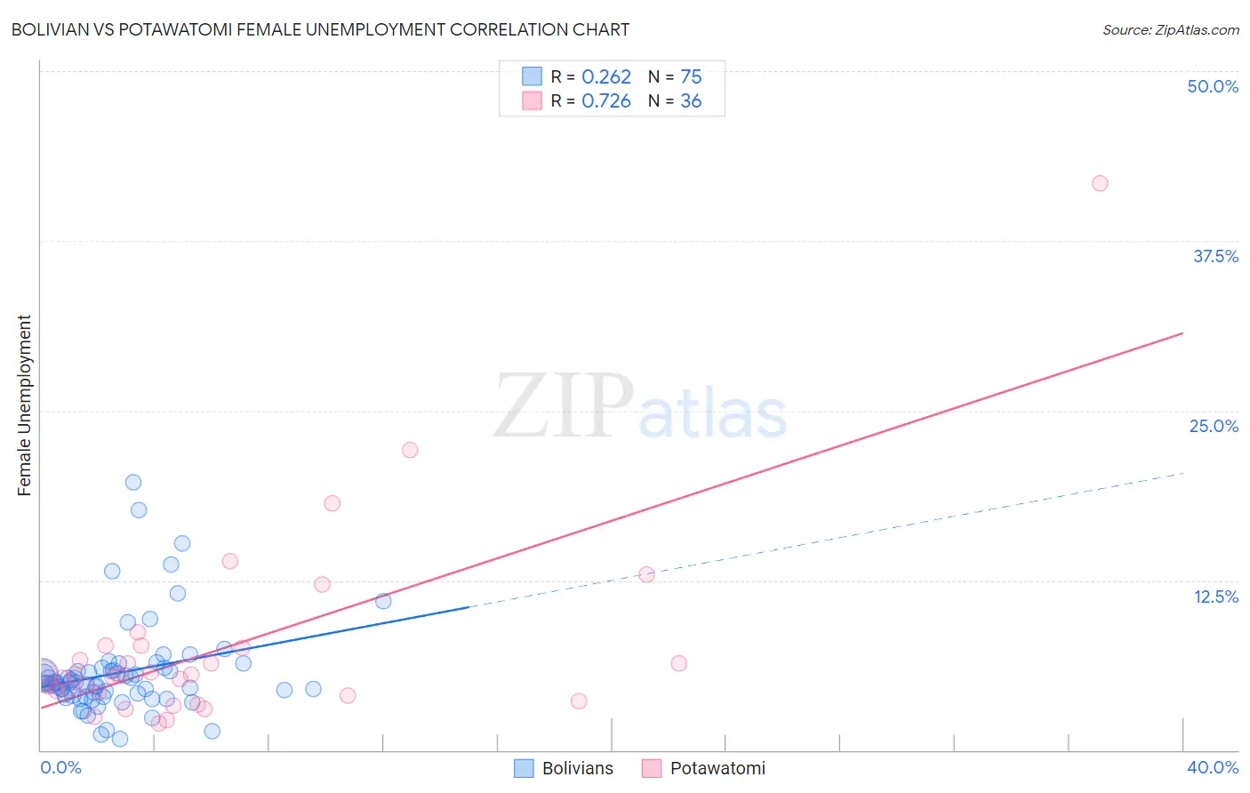 Bolivian vs Potawatomi Female Unemployment