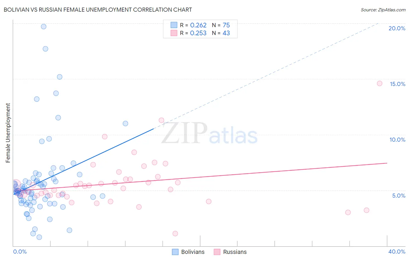 Bolivian vs Russian Female Unemployment