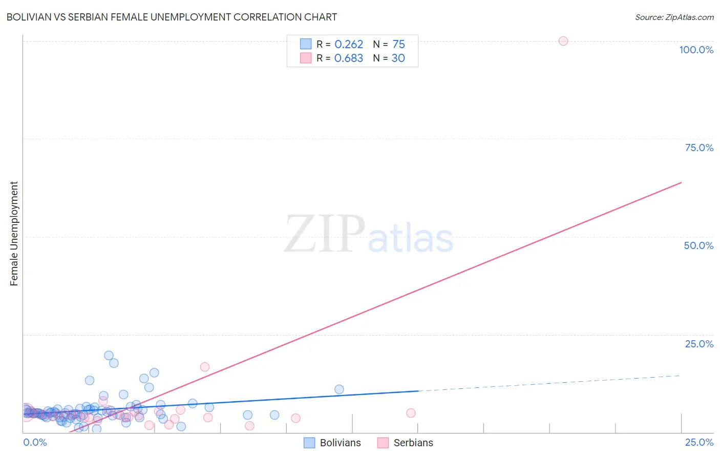 Bolivian vs Serbian Female Unemployment