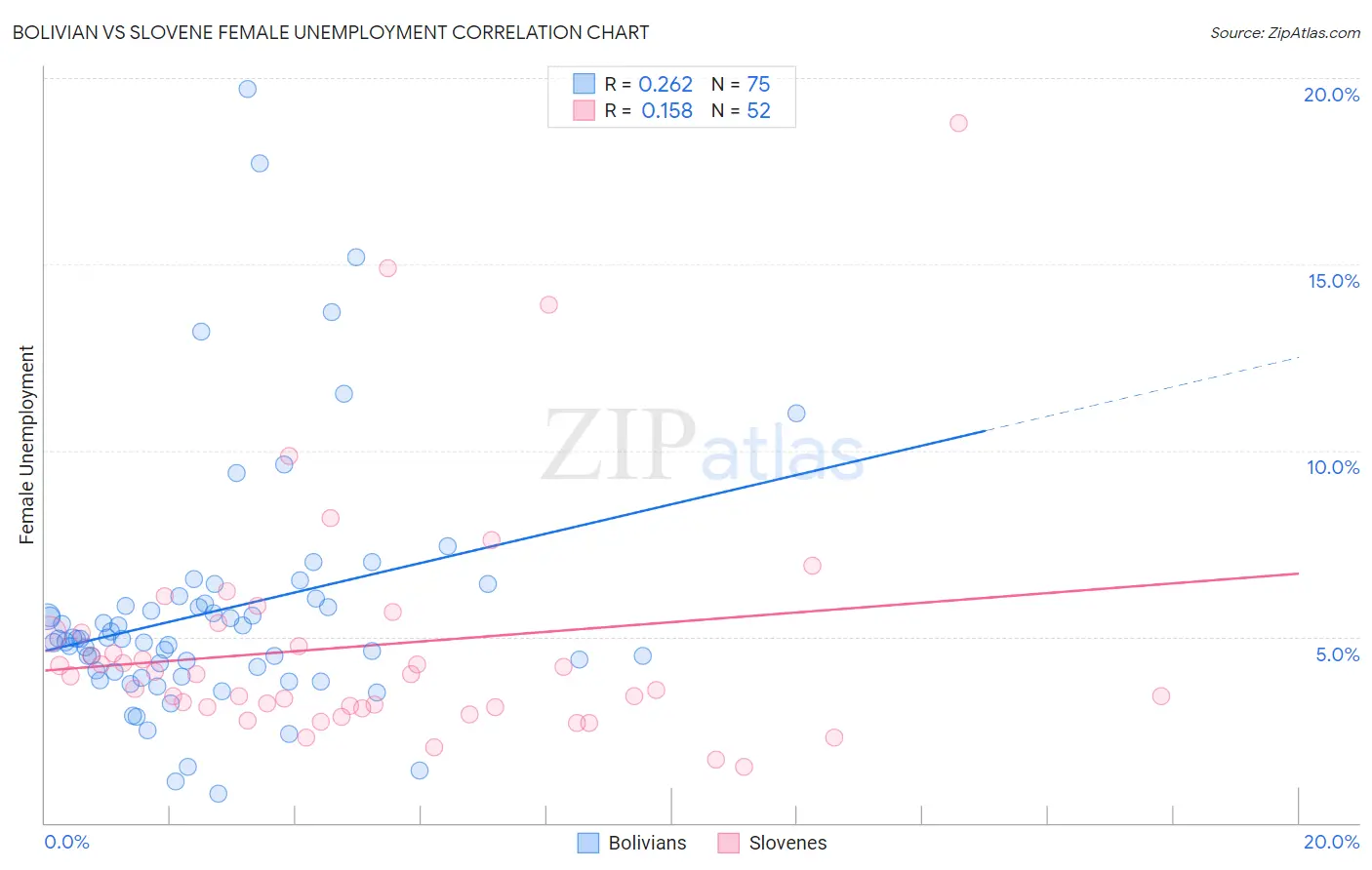 Bolivian vs Slovene Female Unemployment