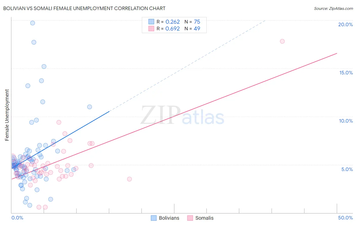 Bolivian vs Somali Female Unemployment