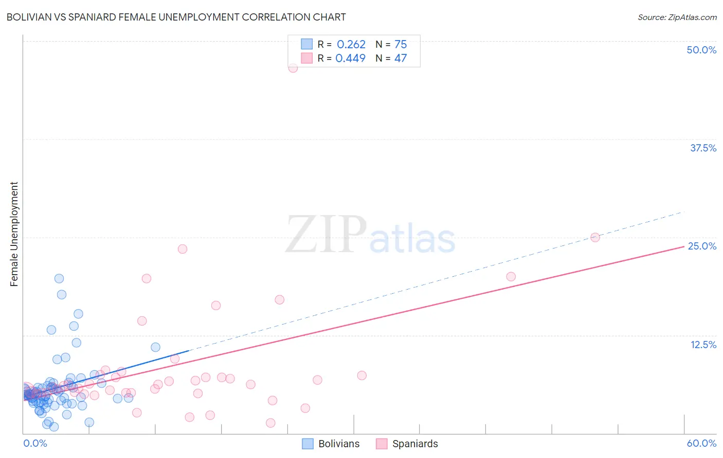 Bolivian vs Spaniard Female Unemployment
