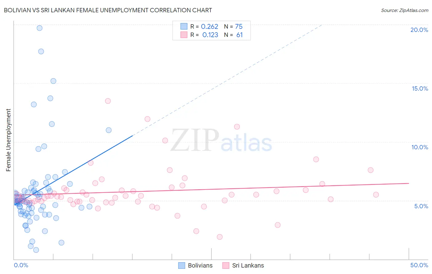 Bolivian vs Sri Lankan Female Unemployment