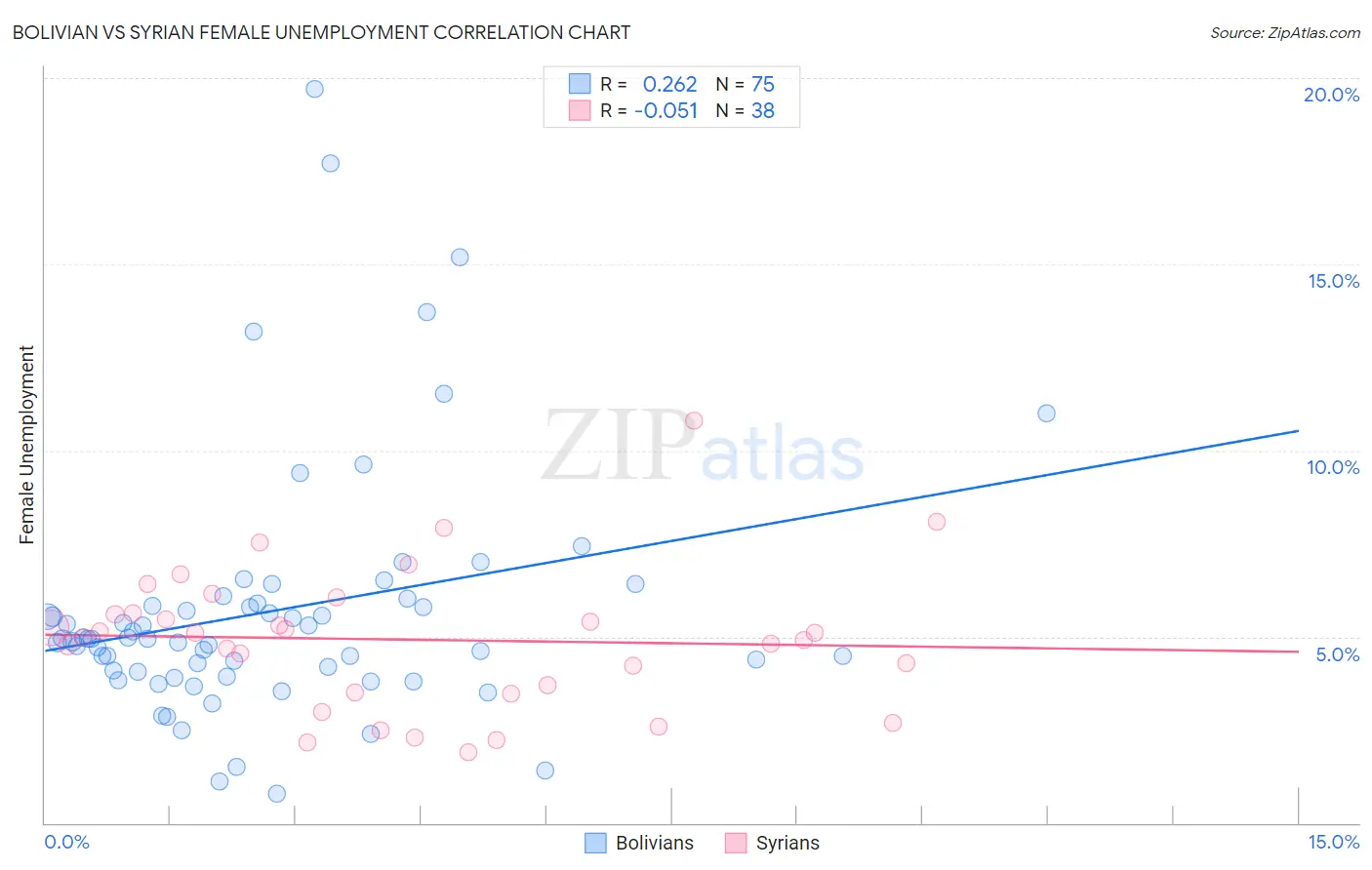 Bolivian vs Syrian Female Unemployment