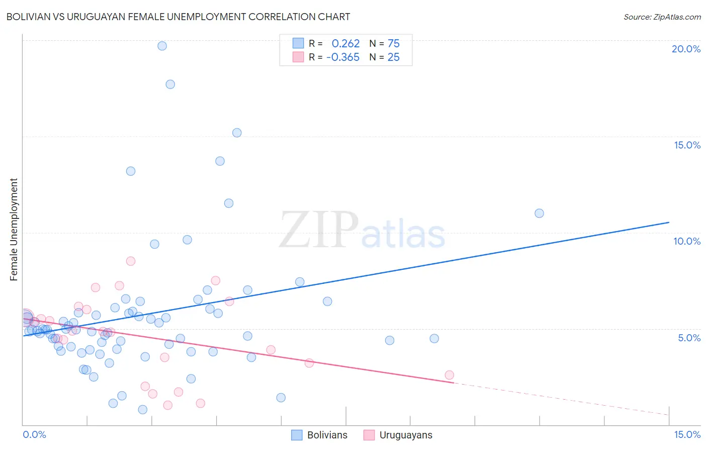 Bolivian vs Uruguayan Female Unemployment