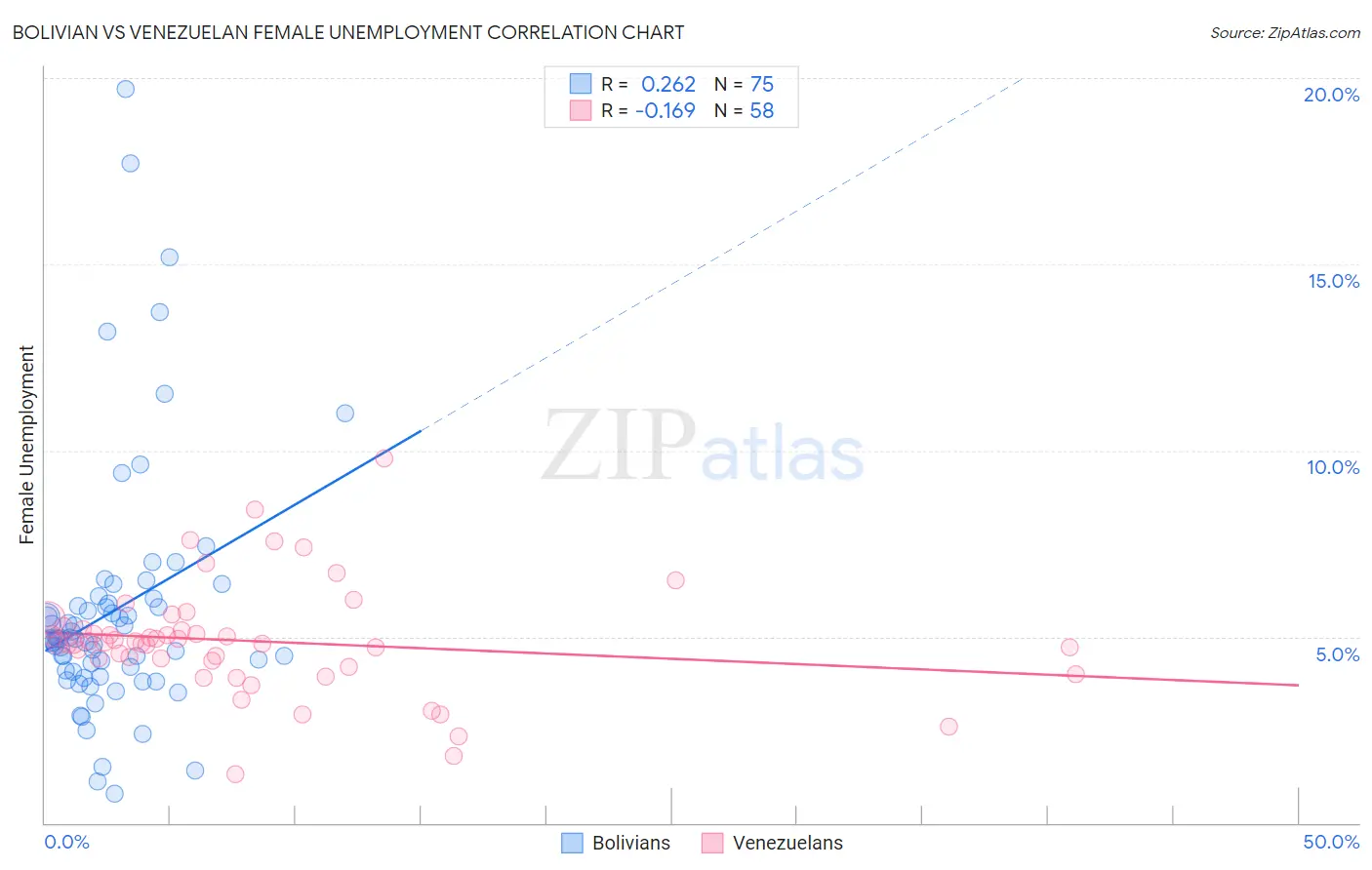 Bolivian vs Venezuelan Female Unemployment