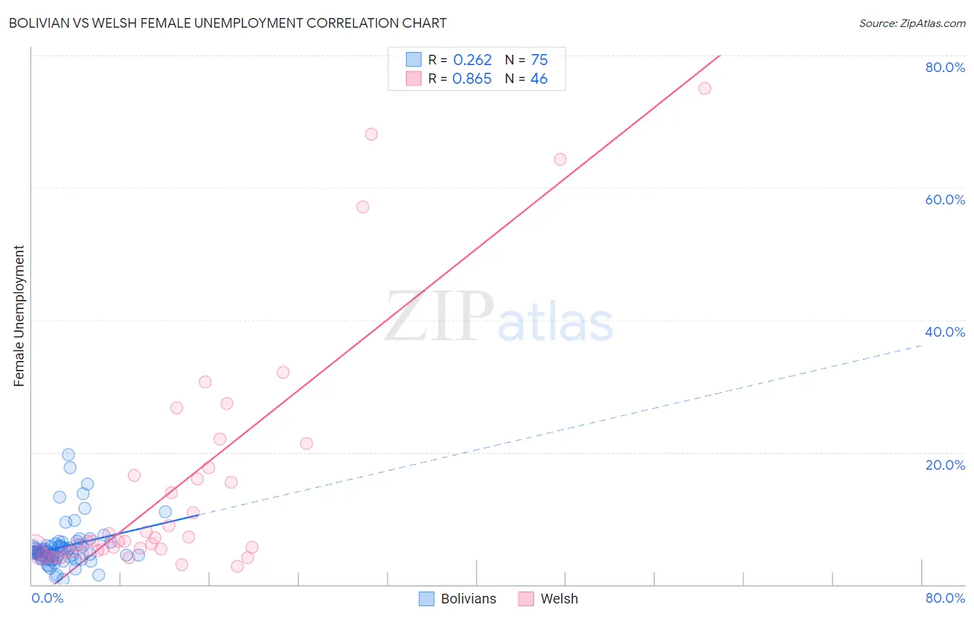 Bolivian vs Welsh Female Unemployment