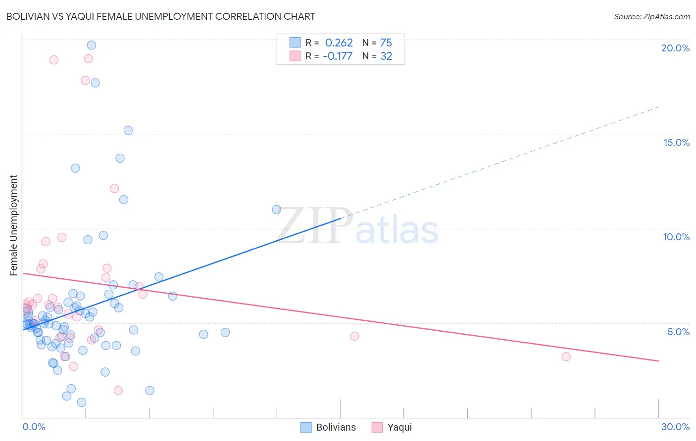 Bolivian vs Yaqui Female Unemployment