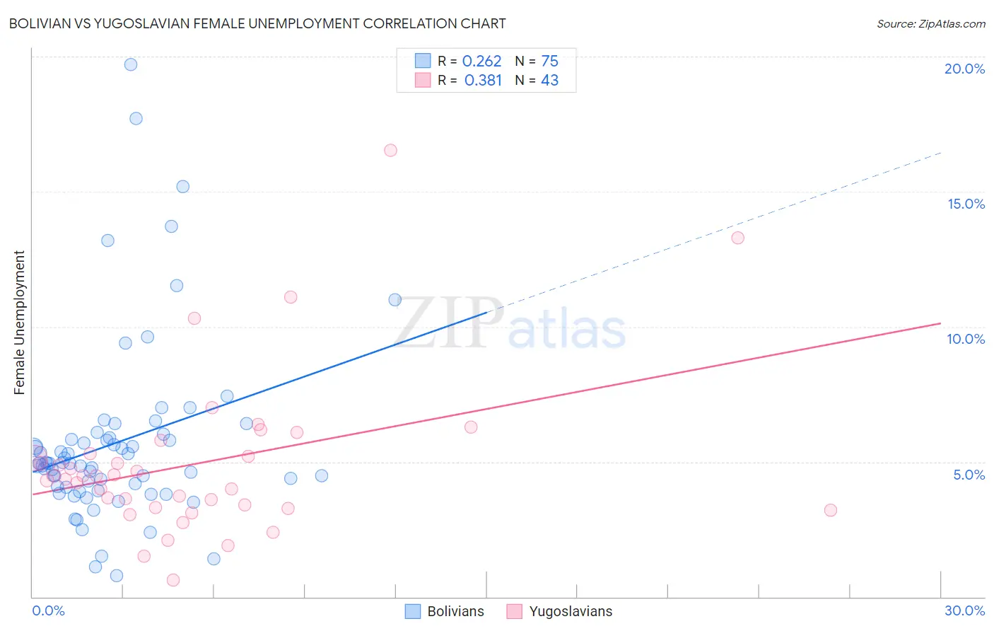 Bolivian vs Yugoslavian Female Unemployment