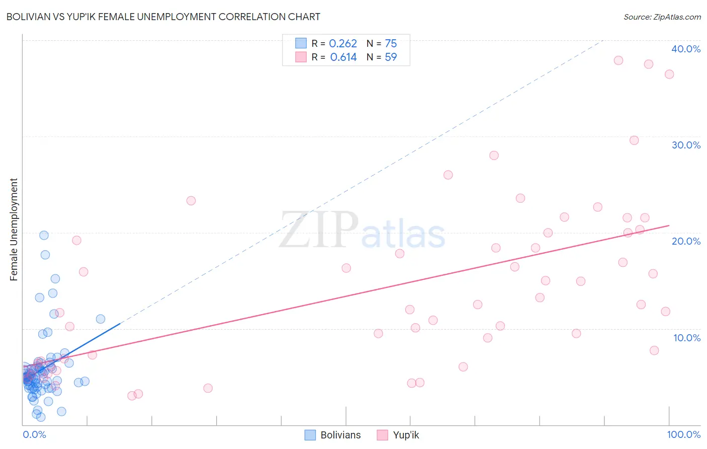 Bolivian vs Yup'ik Female Unemployment