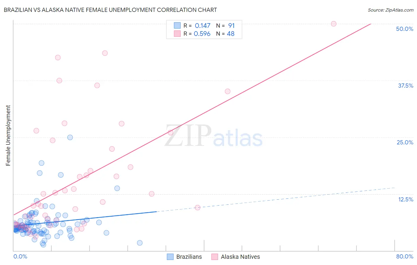 Brazilian vs Alaska Native Female Unemployment