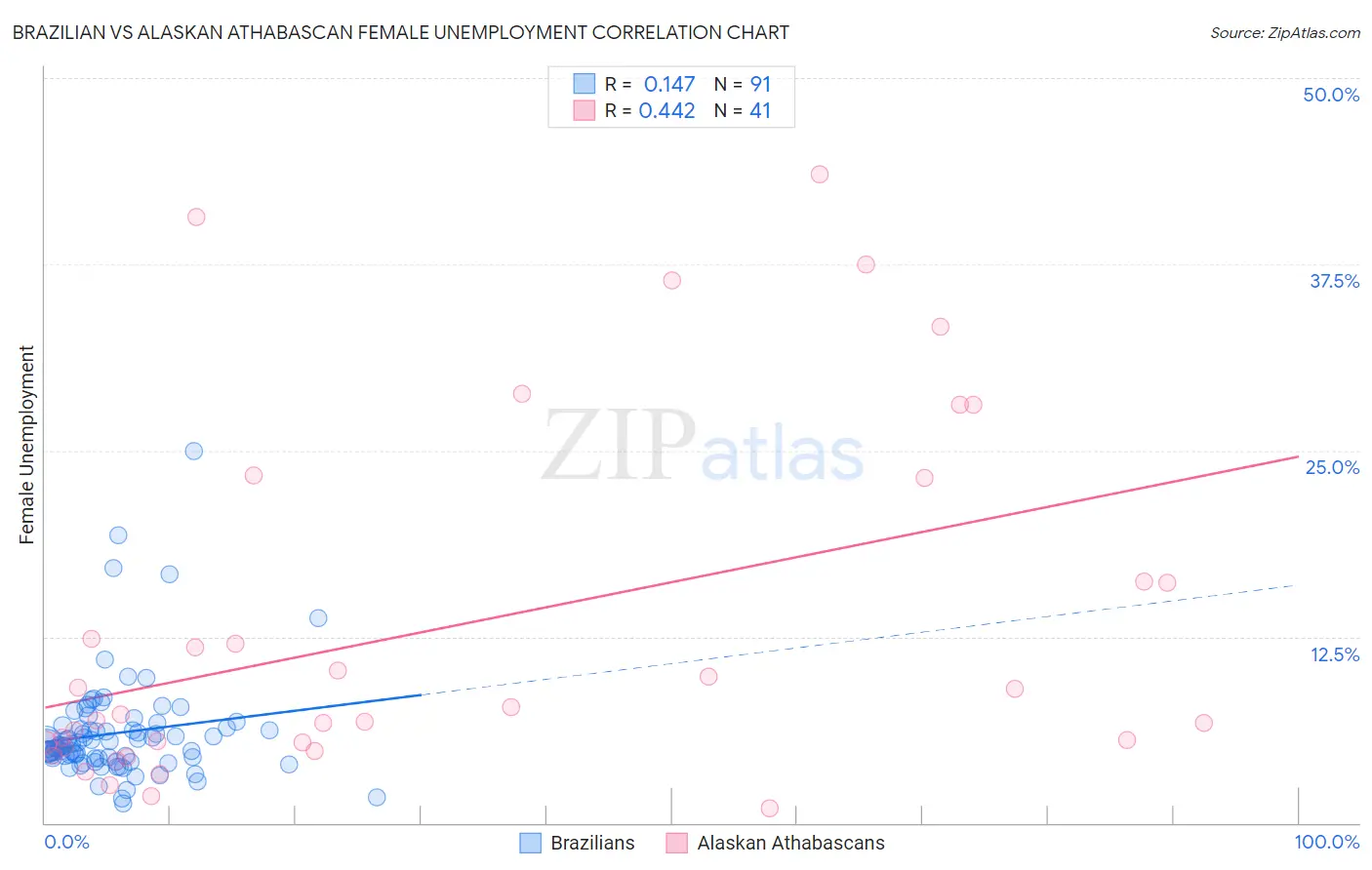 Brazilian vs Alaskan Athabascan Female Unemployment
