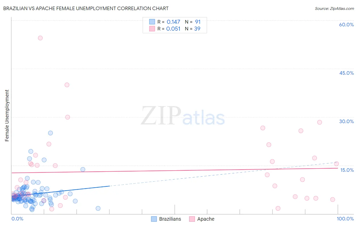 Brazilian vs Apache Female Unemployment