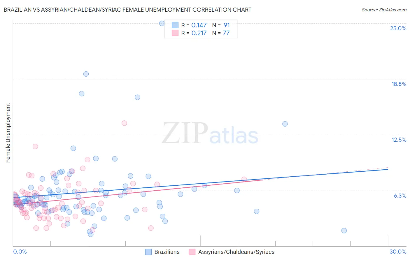 Brazilian vs Assyrian/Chaldean/Syriac Female Unemployment