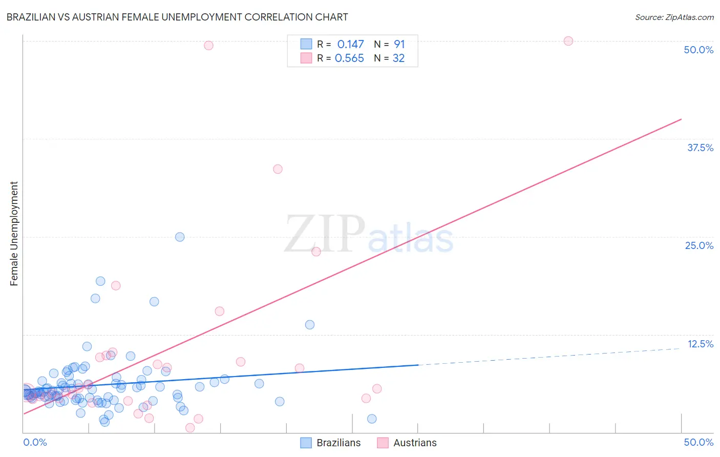 Brazilian vs Austrian Female Unemployment