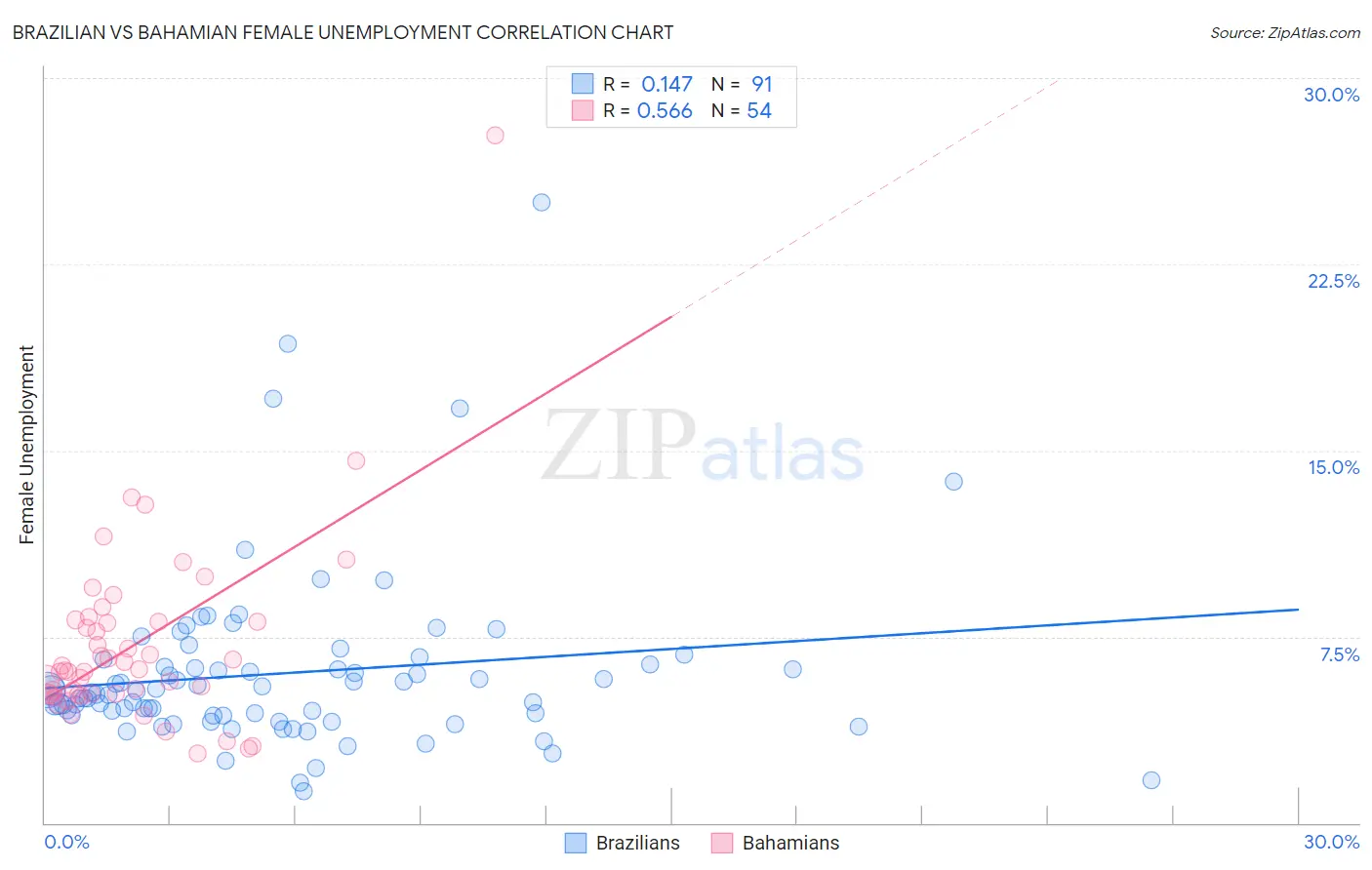 Brazilian vs Bahamian Female Unemployment