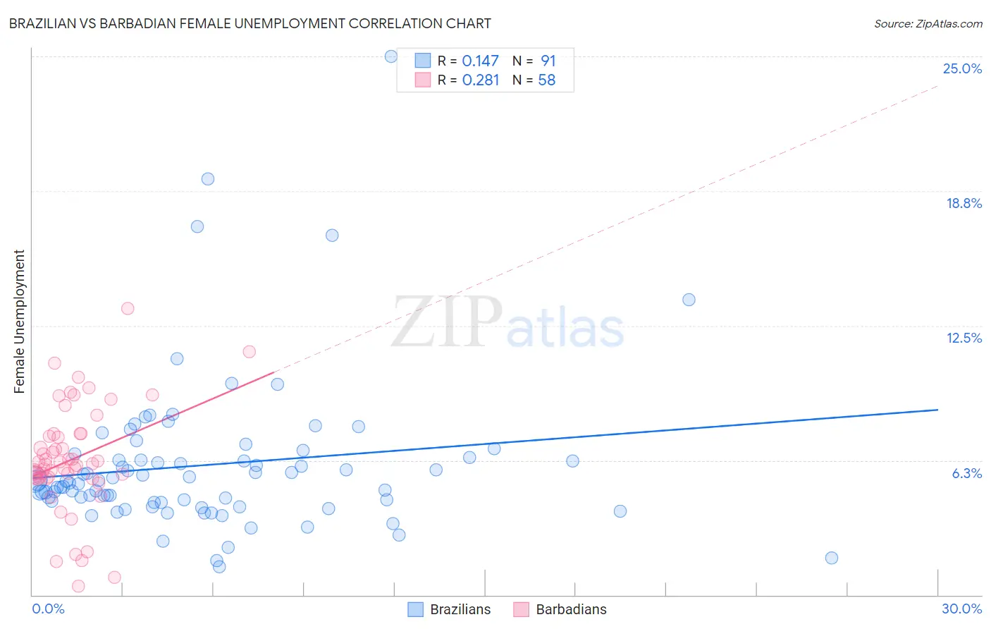Brazilian vs Barbadian Female Unemployment