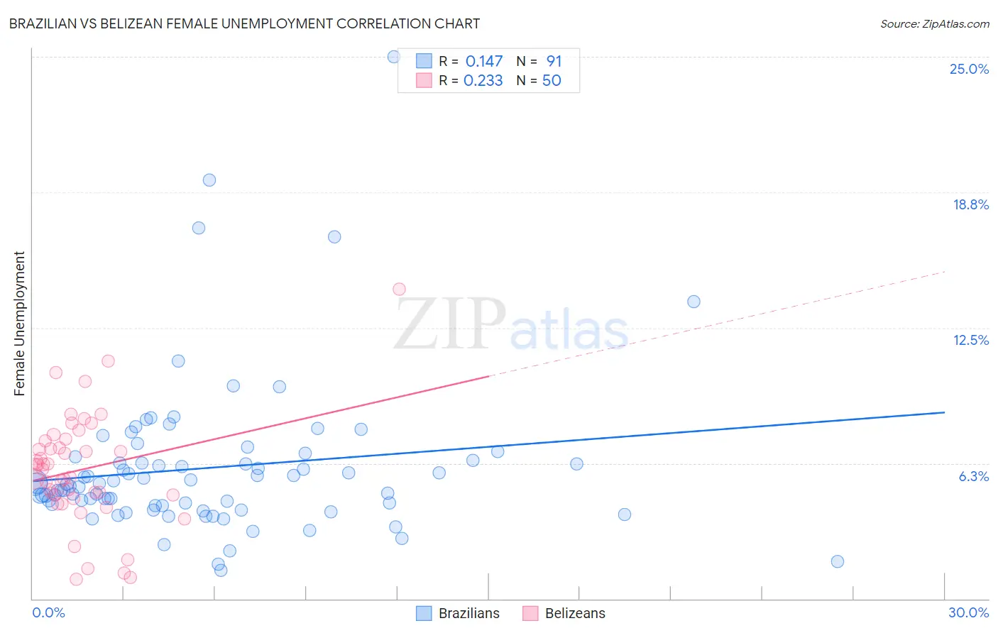 Brazilian vs Belizean Female Unemployment