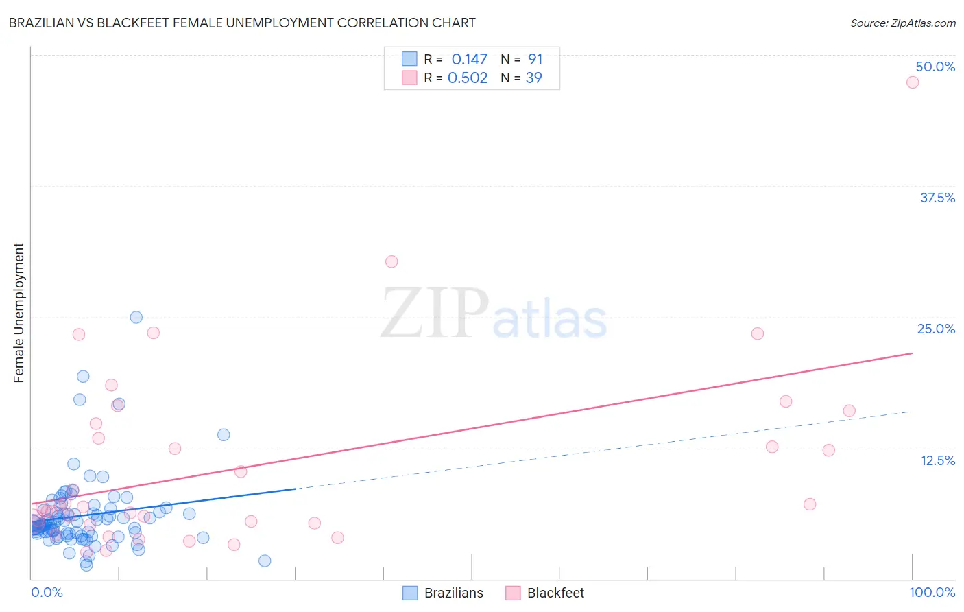 Brazilian vs Blackfeet Female Unemployment