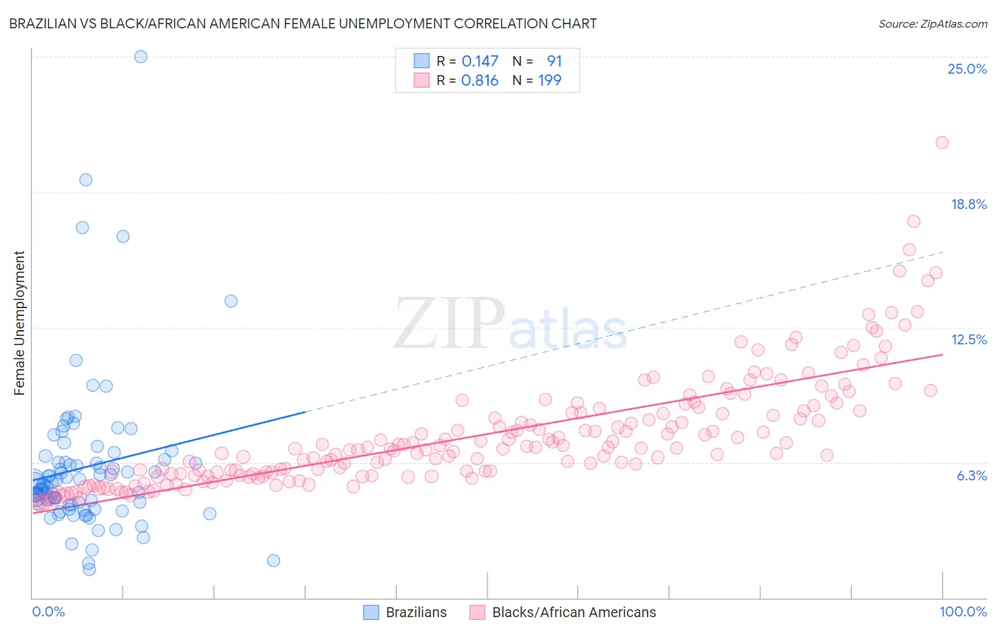 Brazilian vs Black/African American Female Unemployment