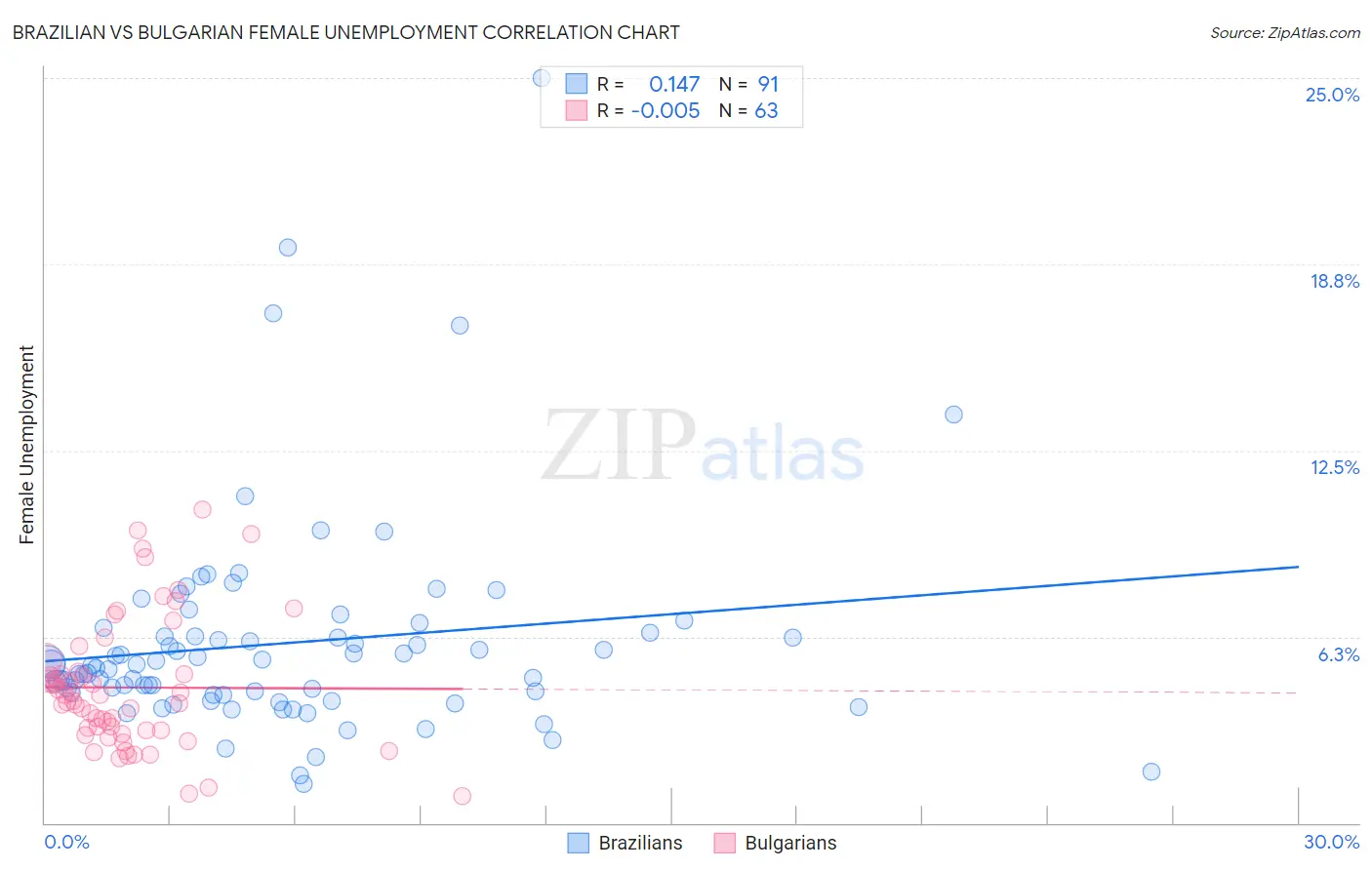 Brazilian vs Bulgarian Female Unemployment
