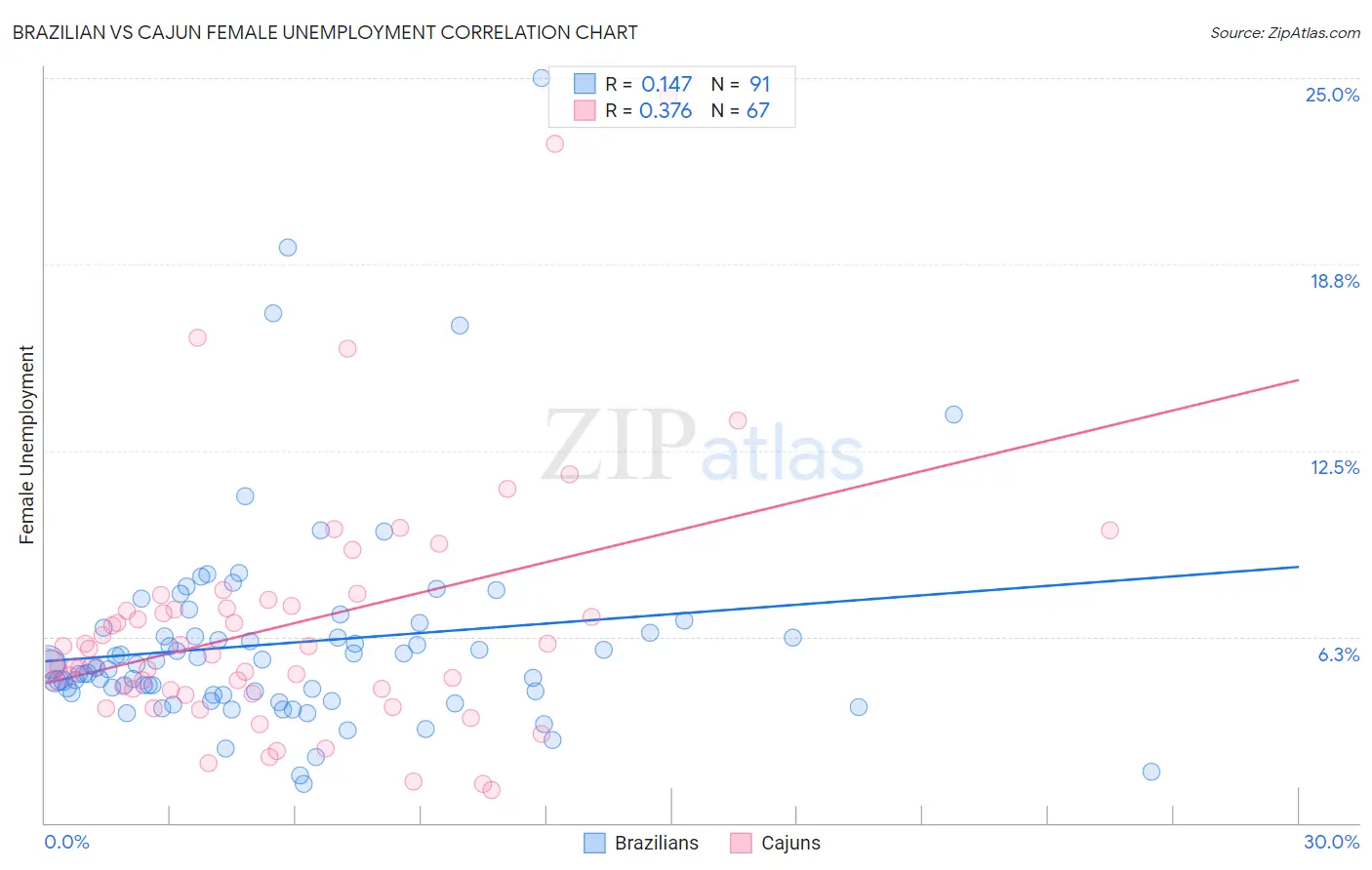 Brazilian vs Cajun Female Unemployment