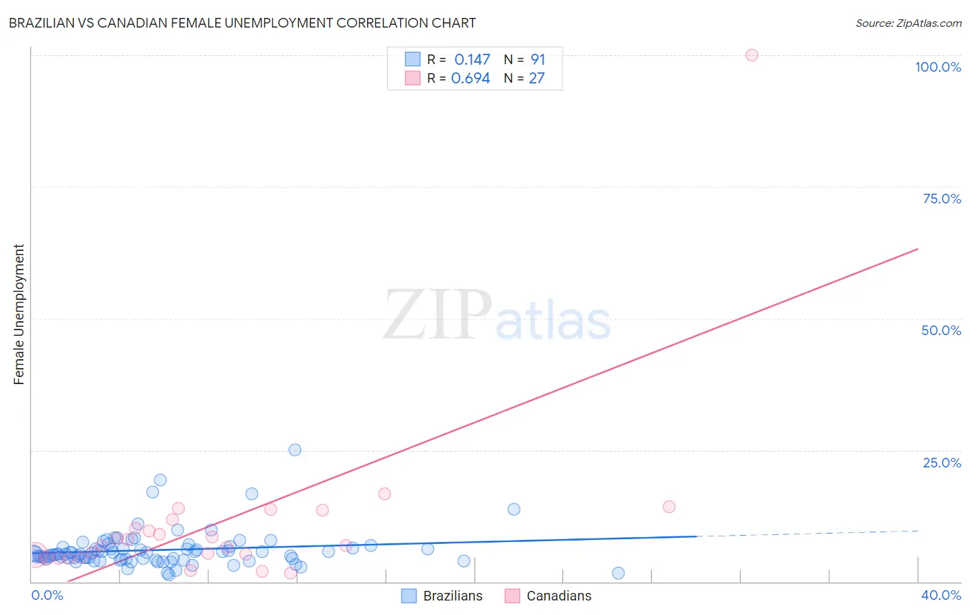 Brazilian vs Canadian Female Unemployment