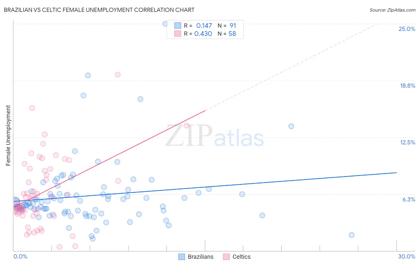 Brazilian vs Celtic Female Unemployment