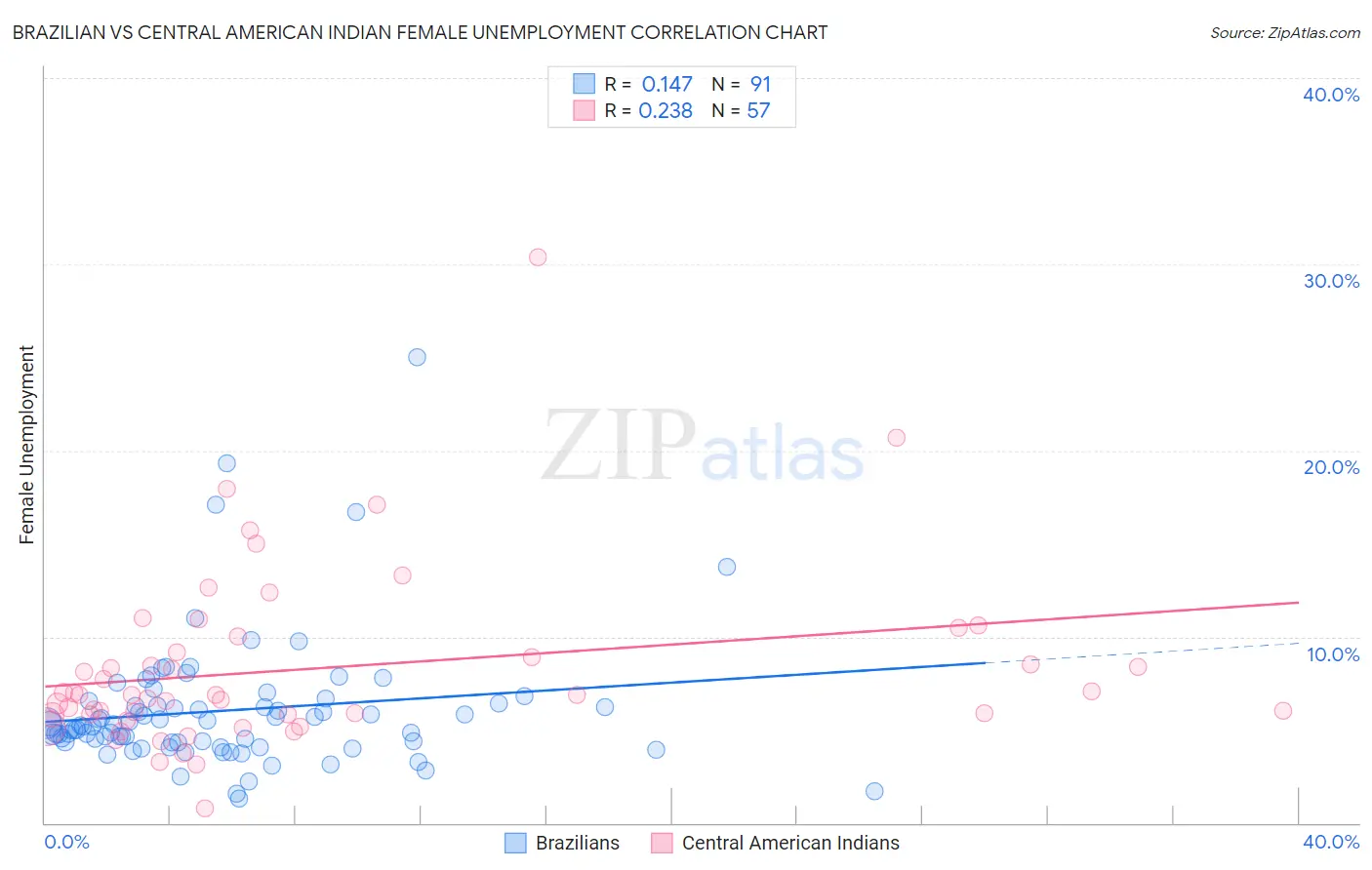 Brazilian vs Central American Indian Female Unemployment