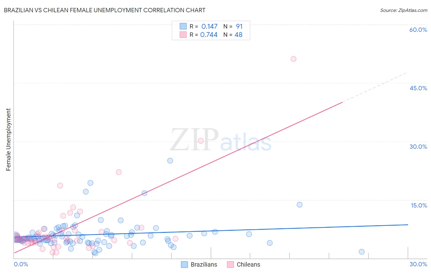 Brazilian vs Chilean Female Unemployment