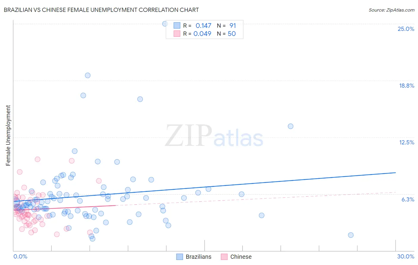 Brazilian vs Chinese Female Unemployment