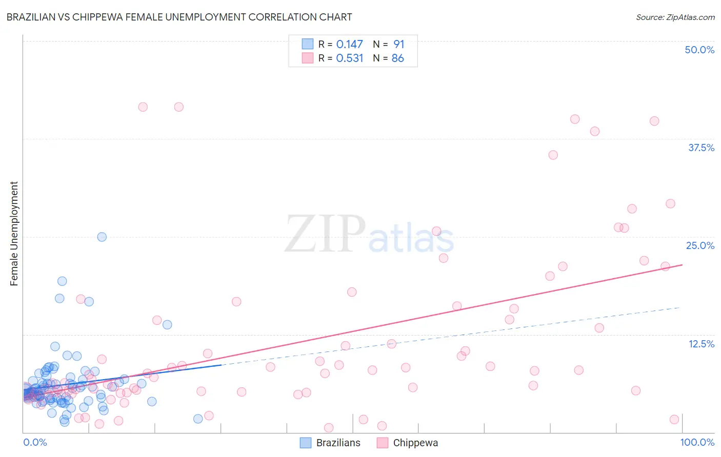 Brazilian vs Chippewa Female Unemployment