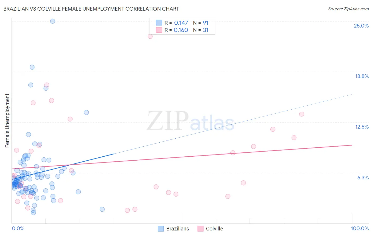 Brazilian vs Colville Female Unemployment