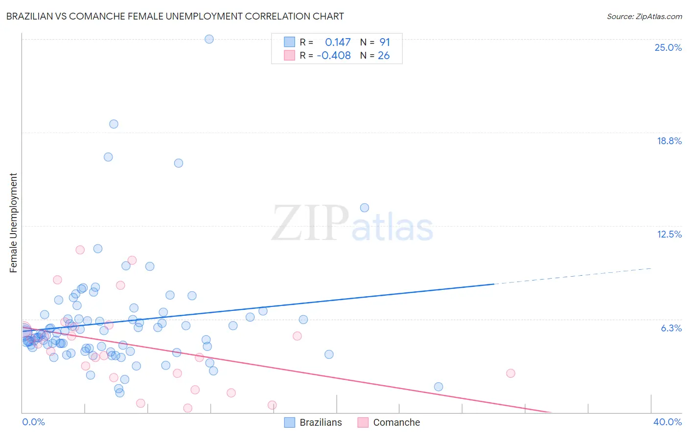 Brazilian vs Comanche Female Unemployment