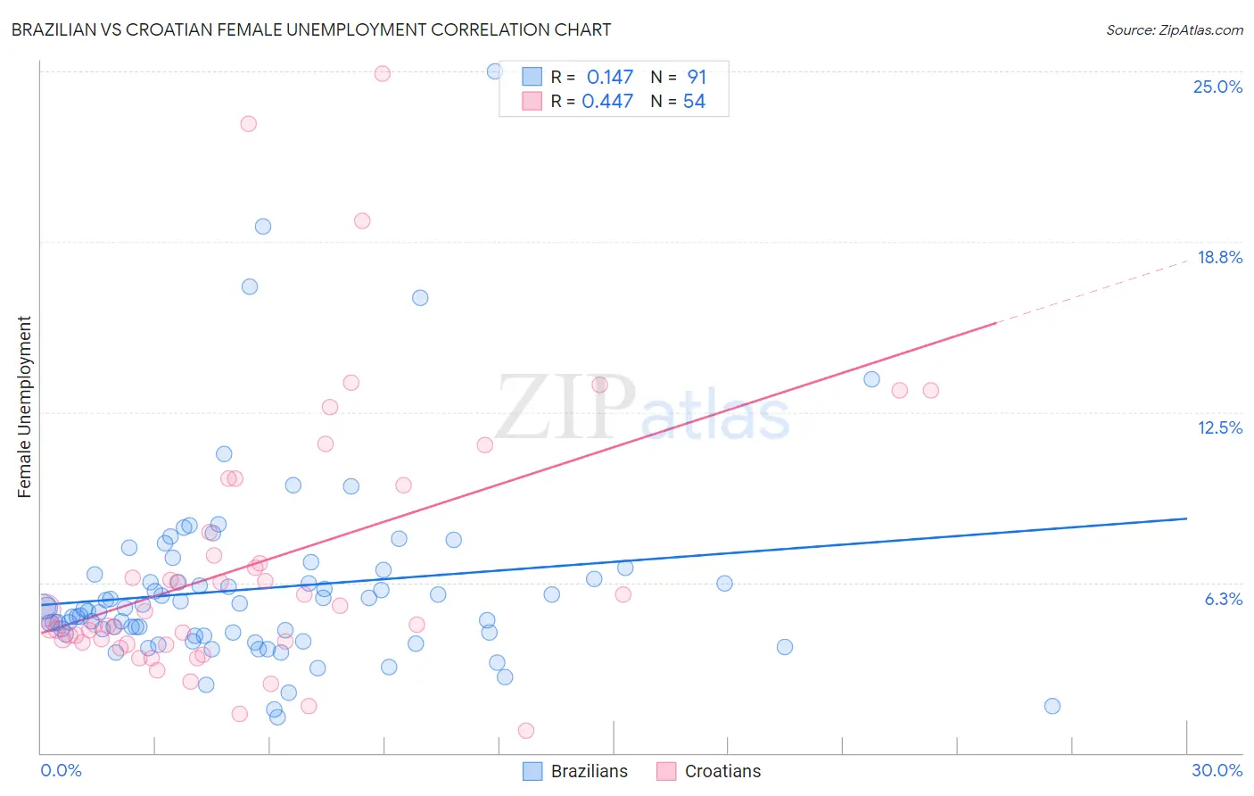 Brazilian vs Croatian Female Unemployment
