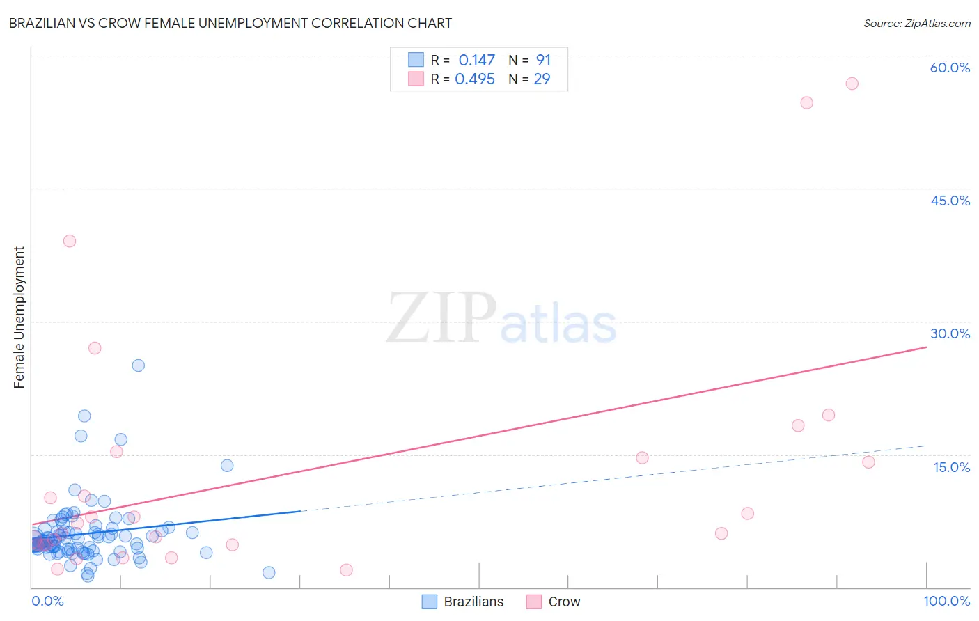 Brazilian vs Crow Female Unemployment