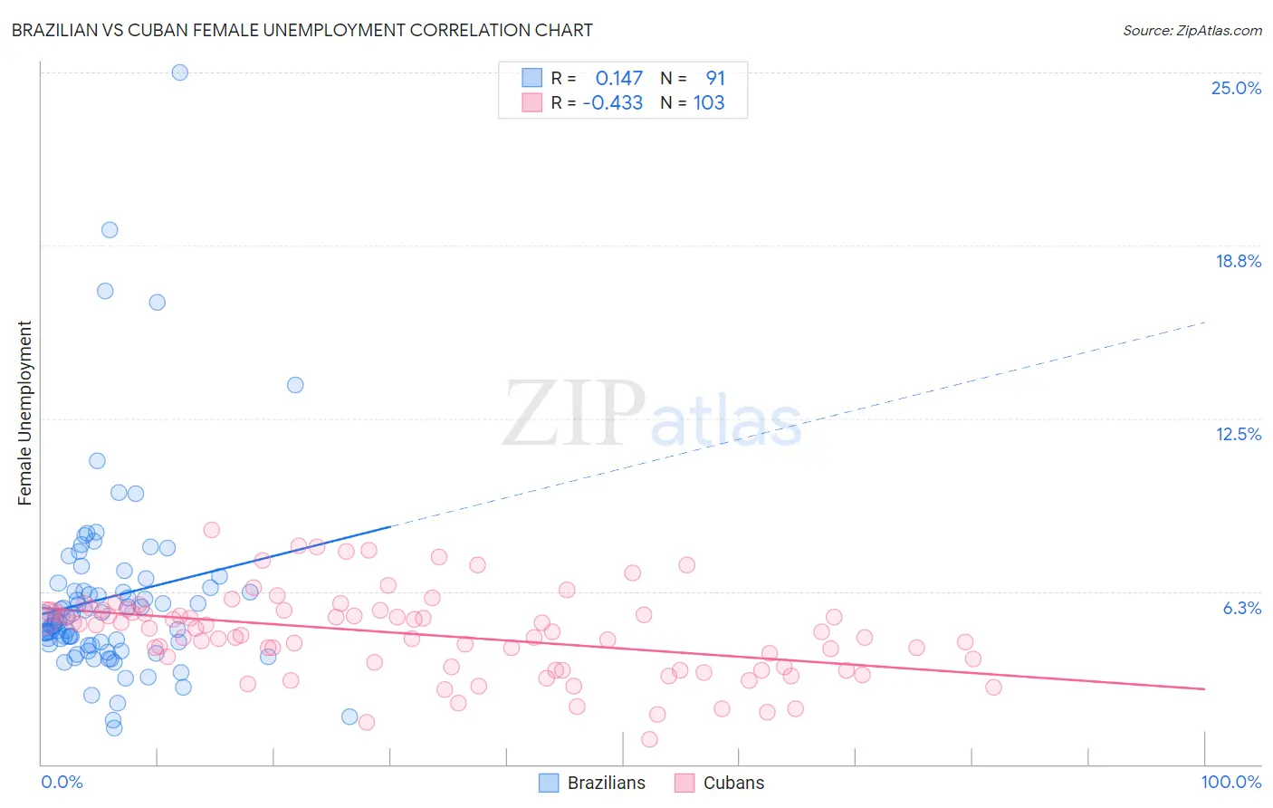 Brazilian vs Cuban Female Unemployment