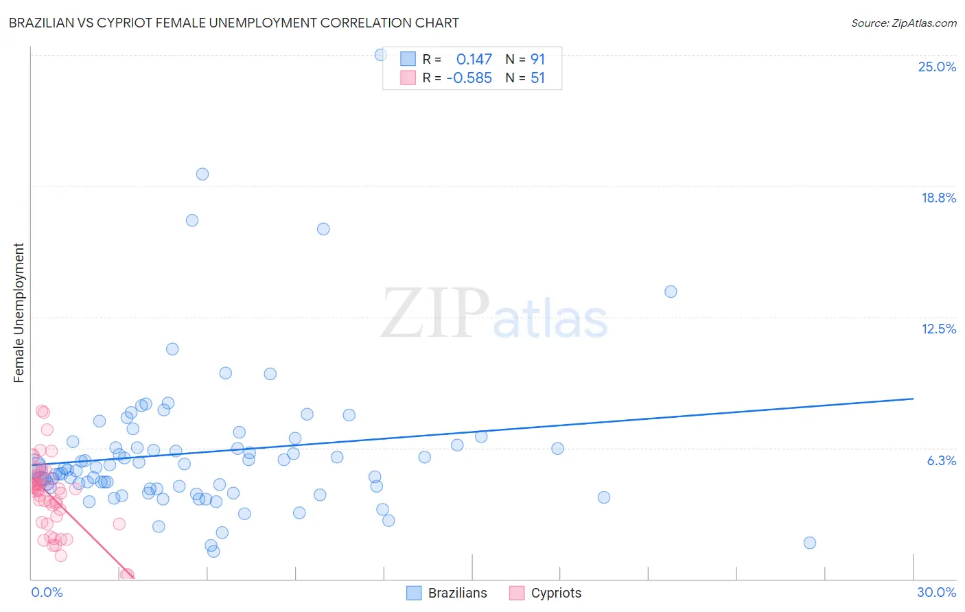 Brazilian vs Cypriot Female Unemployment