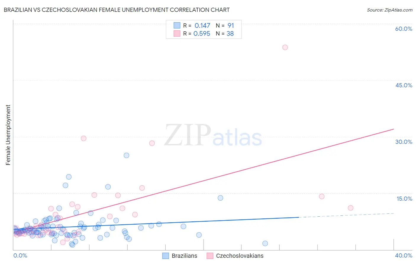 Brazilian vs Czechoslovakian Female Unemployment