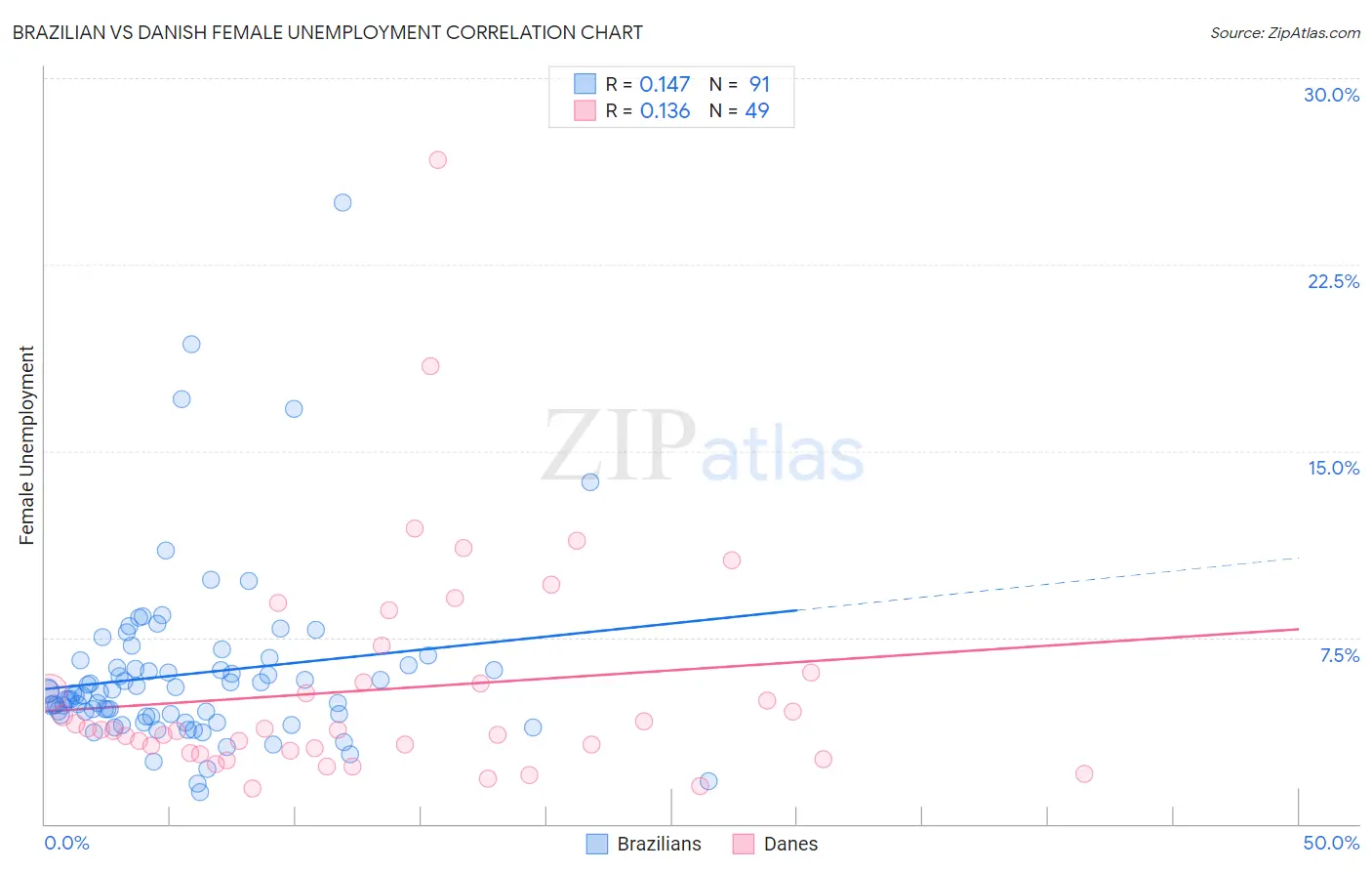 Brazilian vs Danish Female Unemployment