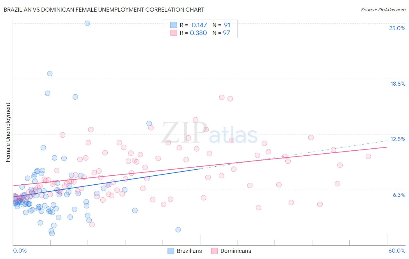 Brazilian vs Dominican Female Unemployment