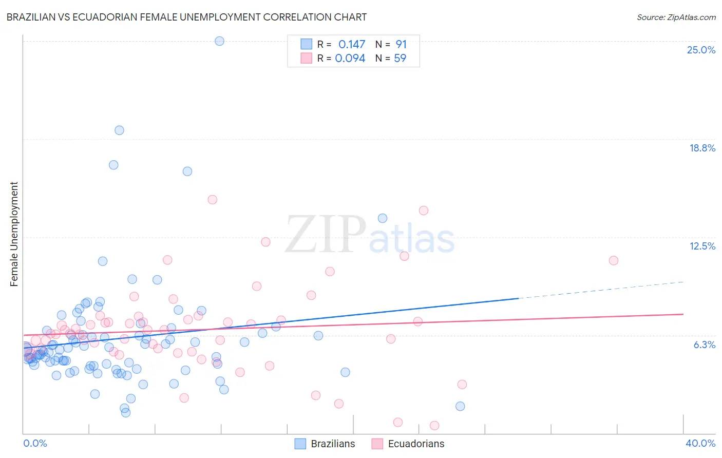 Brazilian vs Ecuadorian Female Unemployment
