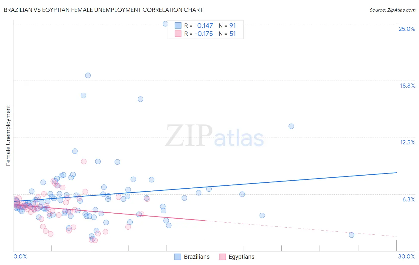 Brazilian vs Egyptian Female Unemployment