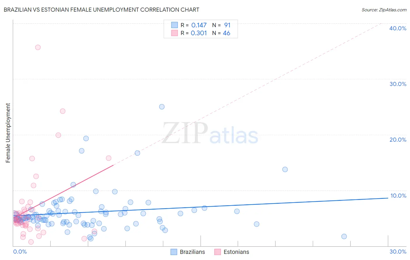 Brazilian vs Estonian Female Unemployment