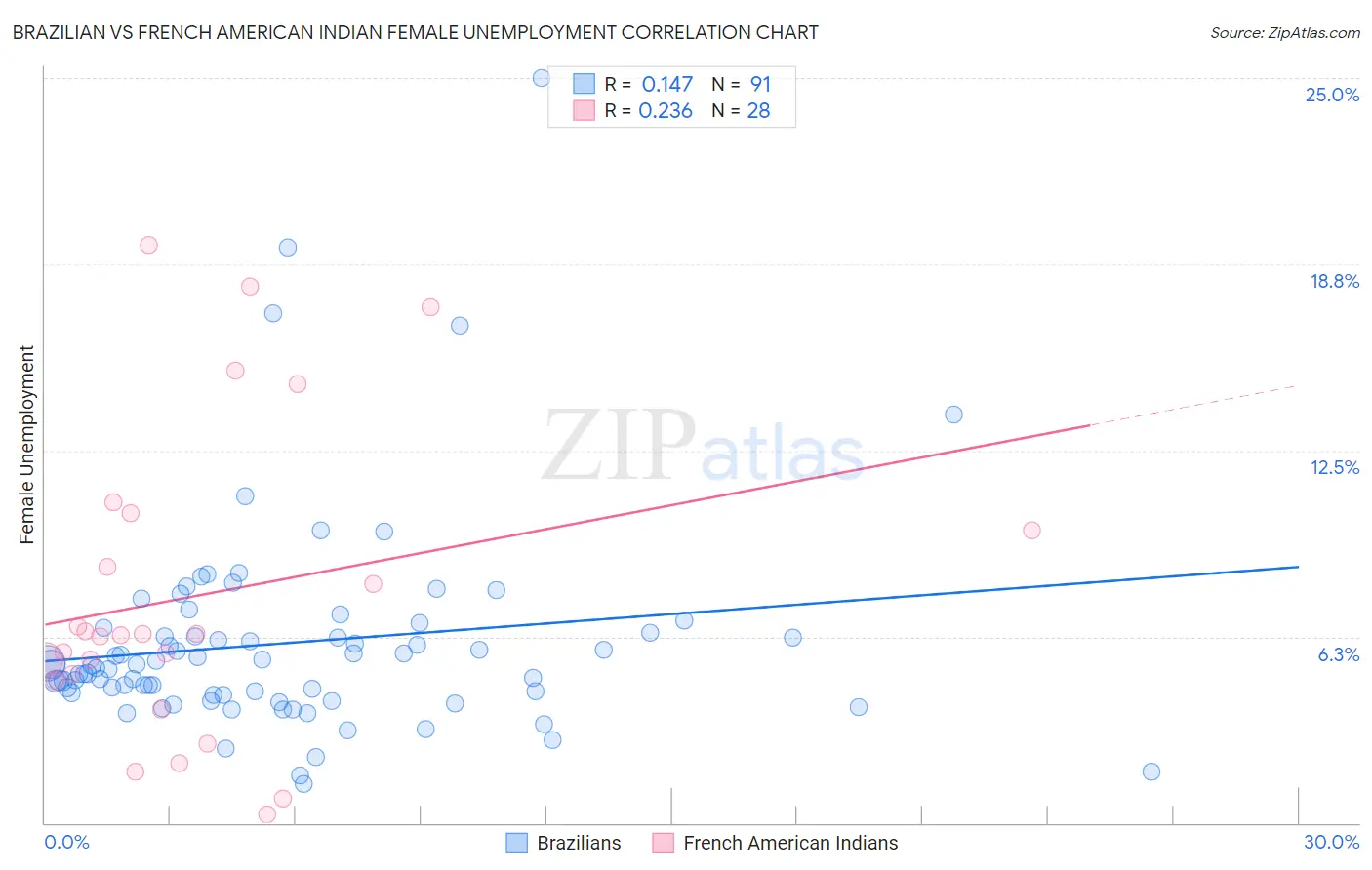 Brazilian vs French American Indian Female Unemployment