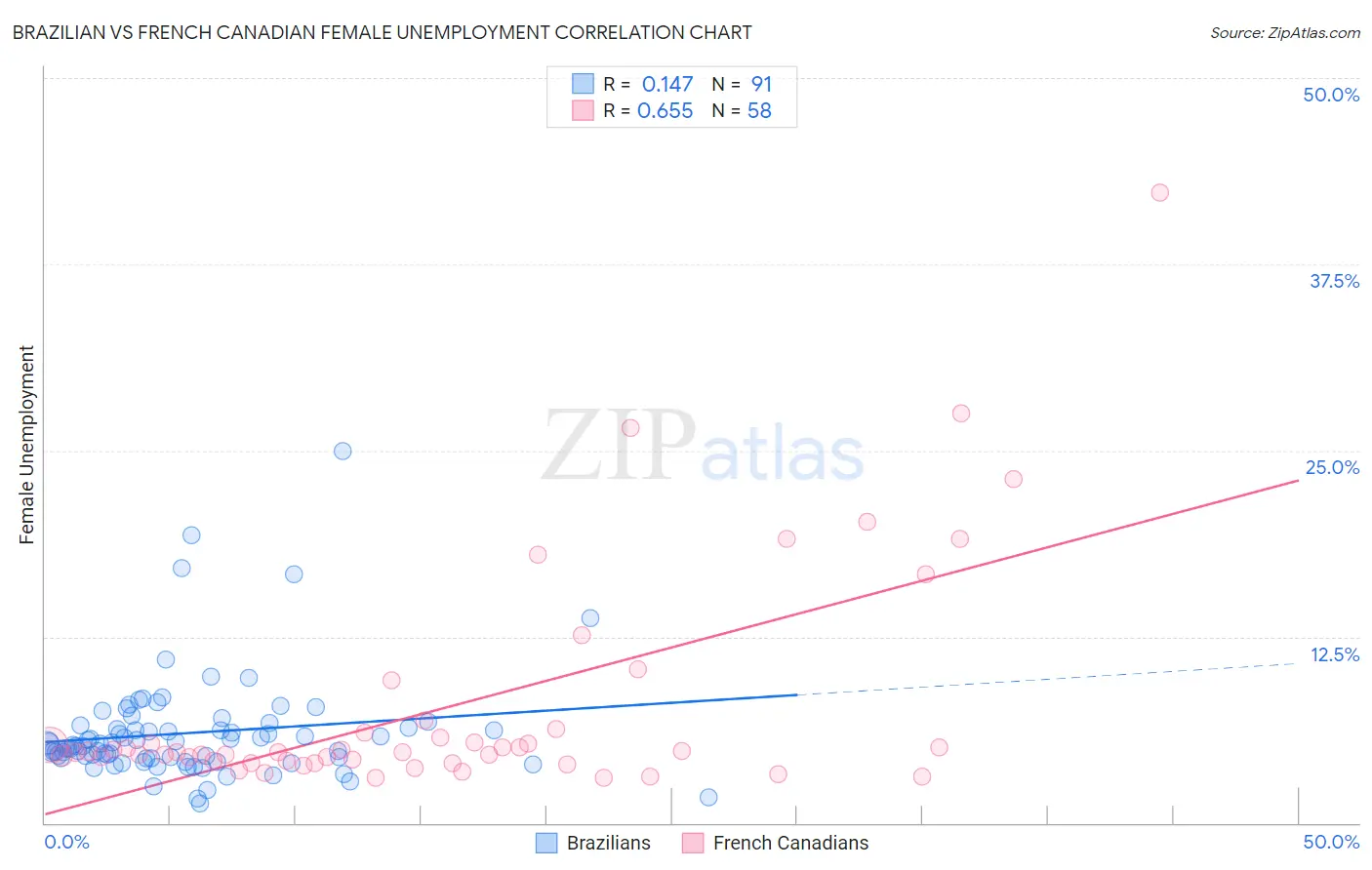 Brazilian vs French Canadian Female Unemployment